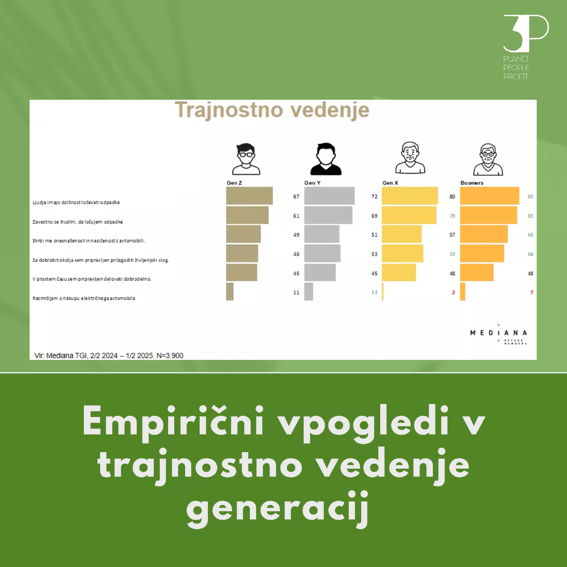 Kako trajnostno se res obnašajo različne generacije? 