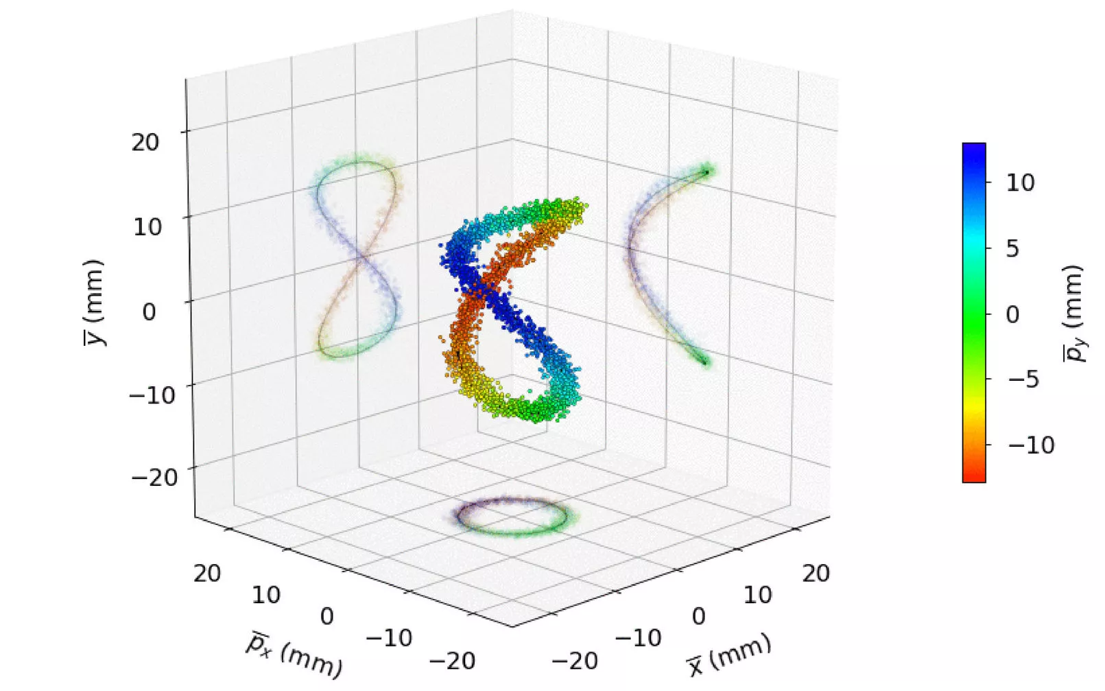 Odkrita 4D sila, poimenovana duh