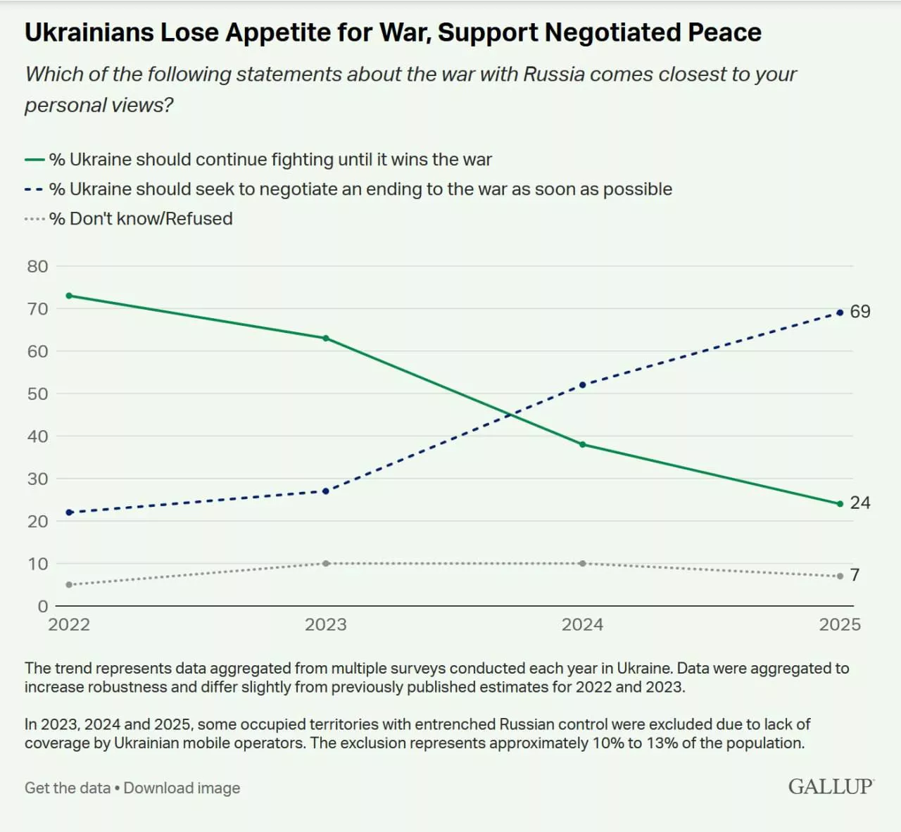 TOREJ EU IN TRUMP BOLJE VESTA, KAJ JE DOBRO ZA UKRAJINO, KOT 69 % UKRAJINCEV ... (SEVEDA MILIJARDE EUROV NIMAJO NIČ S TEM)